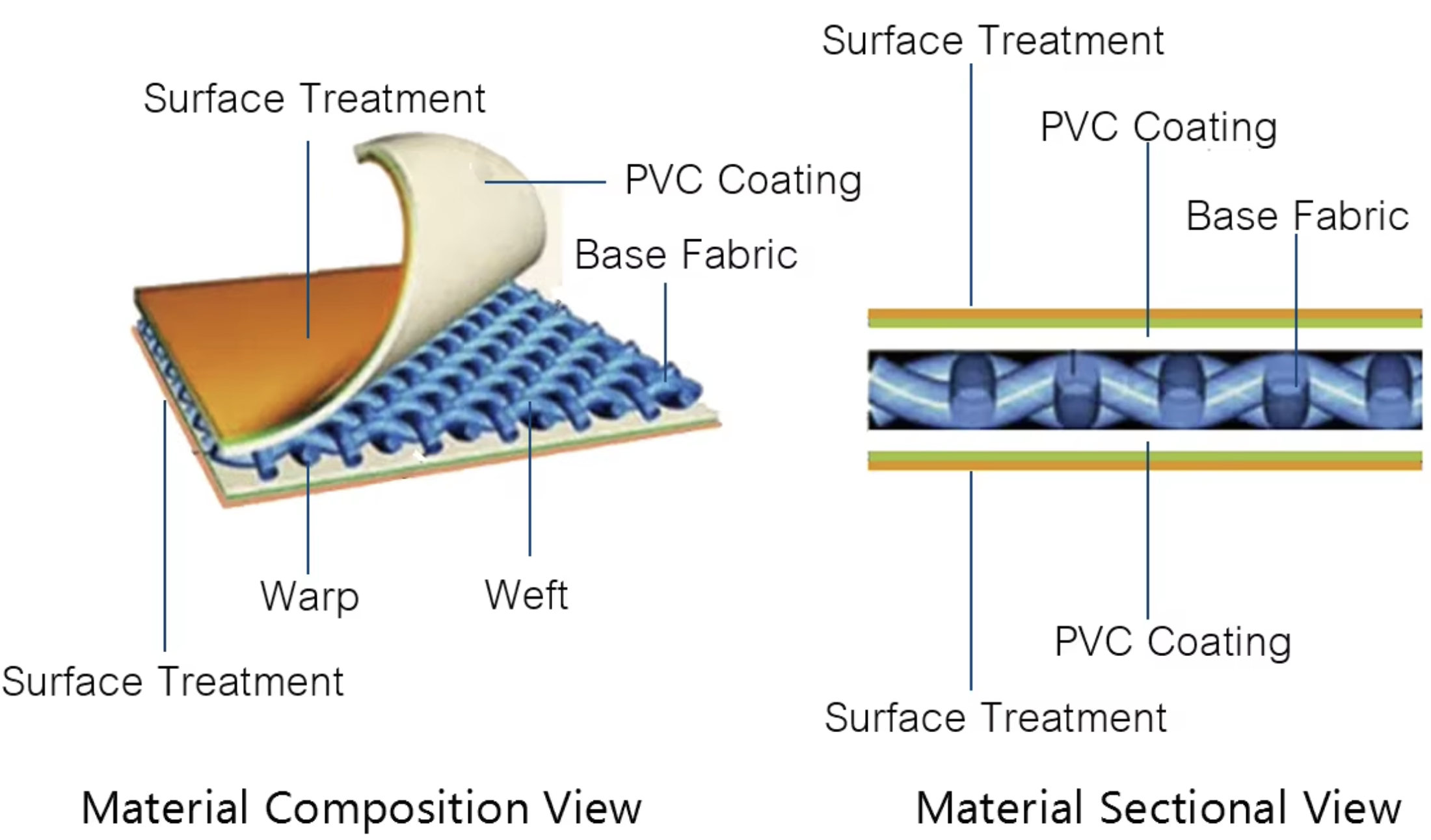 Structure of PVC Tarpaulin Material